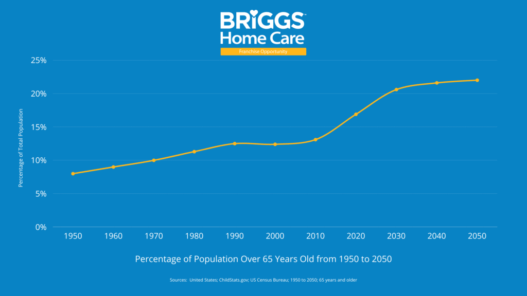 a chart showing the increase in aging population between 1950 and 2050 that is driving the demand for home care